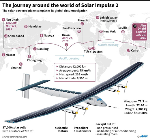 Solar plane